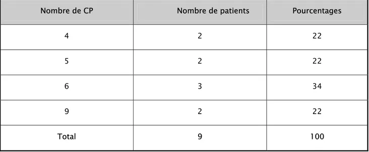 Tableau V: Nombre de CP transfusés par malades 