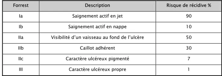 Tableau III : Score de Child-pugh. 