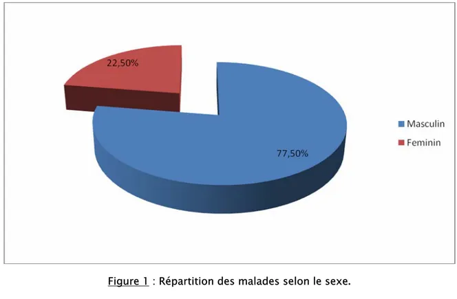 Figure 1 : Répartition des malades selon le sexe. 