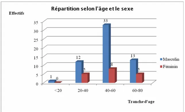 Figure 2 : La répartition des malades selon l’âge et le sexe. 