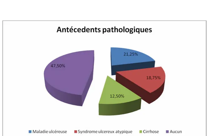 Figure 6 : Antécédents pathologiques 