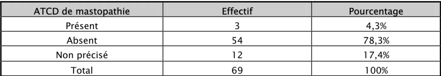 Tableau IV : Répartition des malades selon l’antécédent (ATCD) de mastopathie non tumorale  ATCD de mastopathie  Effectif  Pourcentage 