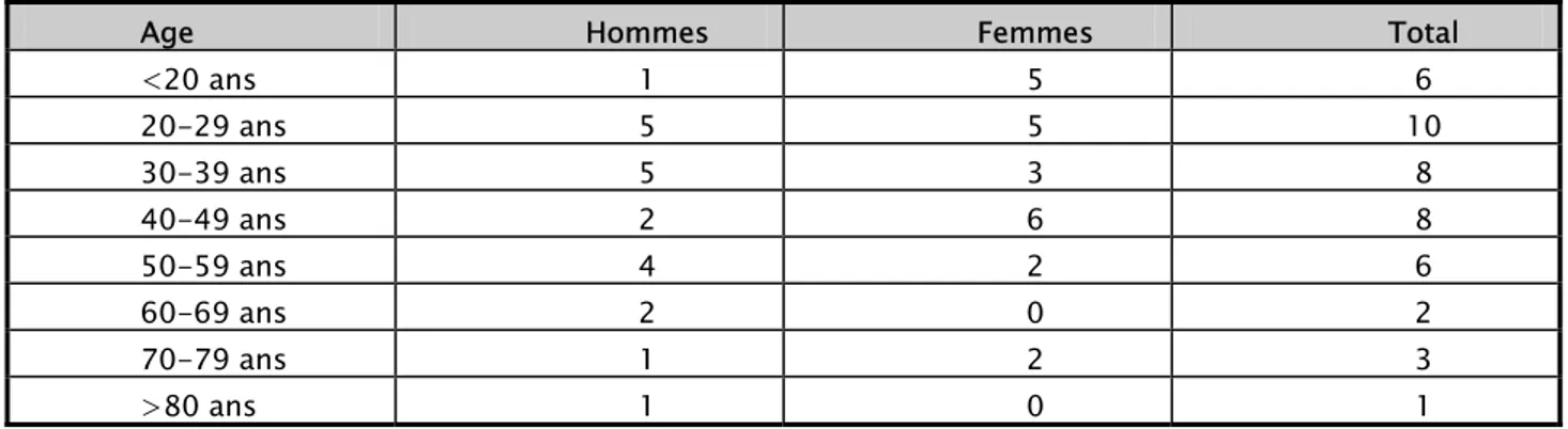 Tableau I : Répartition des patients selon l’âge et le sexe 