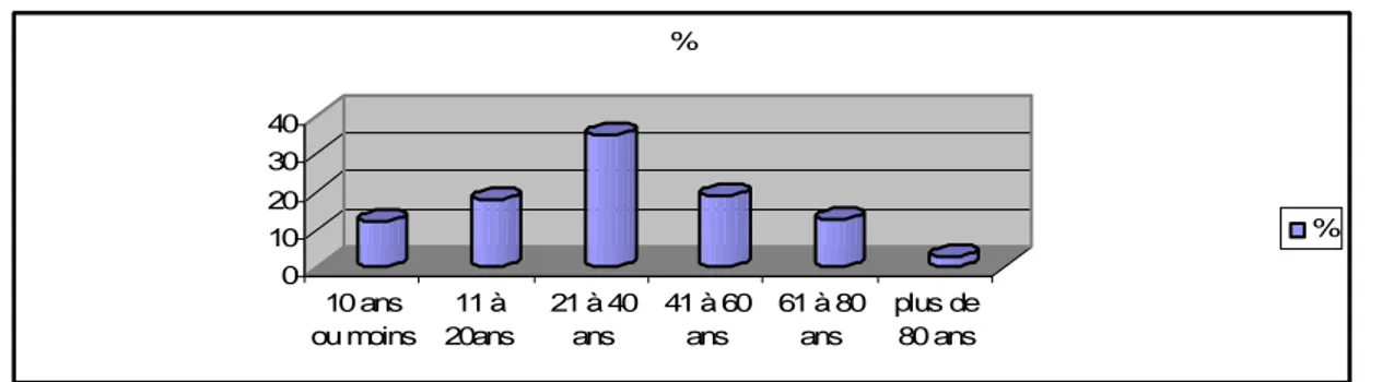 Figure 1 : Répartition des traumatismes crânio-encéphaliques selon l’âge : 