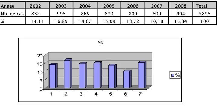 Tableau n°VIII : Répartition en fonction de l’année.  Année    2002  2003  2004  2005  2006  2007  2008   Total  Nb