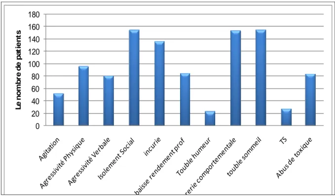 Figure n°5 : Distribution des patients  selon la symptomatologie clinique. 