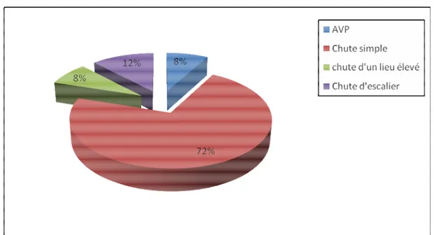 Figure 4: Répartition des cas  selon la nature du traumatisme 