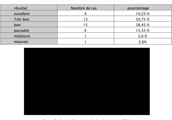 Tableau 6  :  résultat fonctionnel selon la cotation PMA 