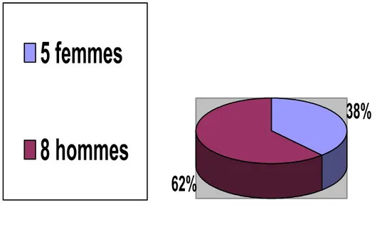 Figure 7 : Répartition des patients de la série en fonction du sexe. 
