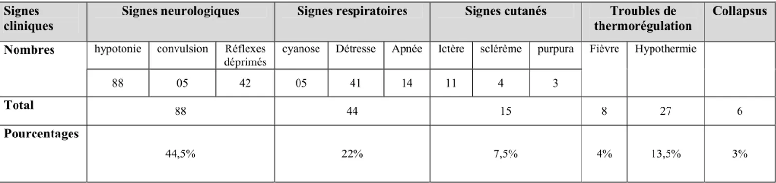 Tableau 3 : Répartition des signes cliniques. 