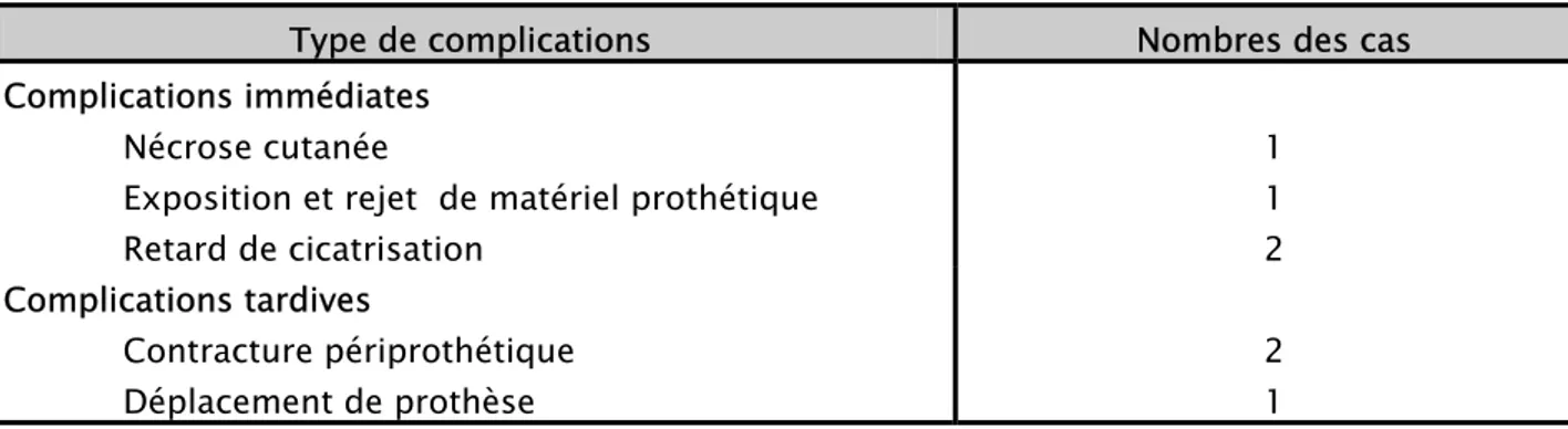 Tableau III : Complications de la reconstruction mammaire dans notre série 