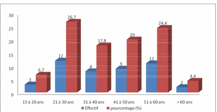 Figure 1 : Répartition des patients selon l’âge. 