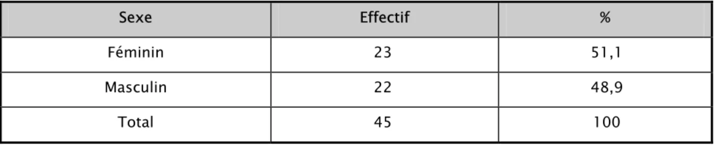 Tableau I : Répartition des patients selon le sexe. Sexe  Effectif  %  Féminin 23  51,1  Masculin 22 48,9  Total 45  100  3- Antécédents :