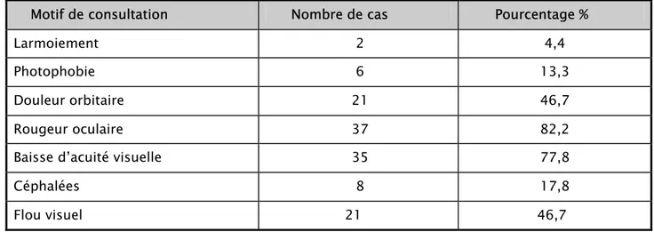 Tableau III : Signes ophtalmologiques révélateurs. 