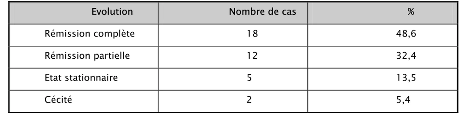 Tableau VIII : Evolution sous traitement . 