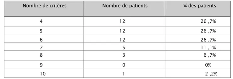 Tableau IV: Nombre de critères diagnostiques ACR chez les patients 