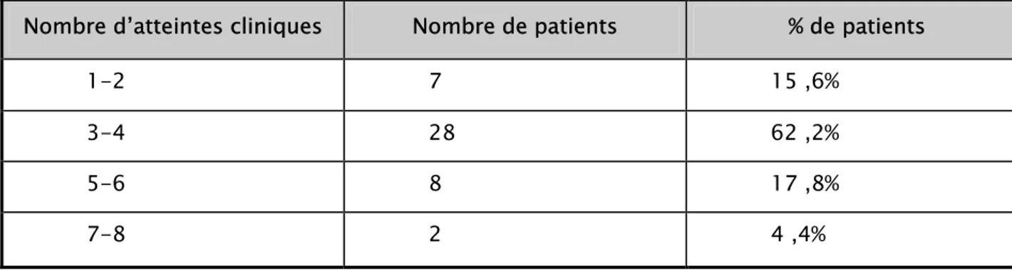 Tableau VI : Le nombre d’atteintes cliniques chez les patients 