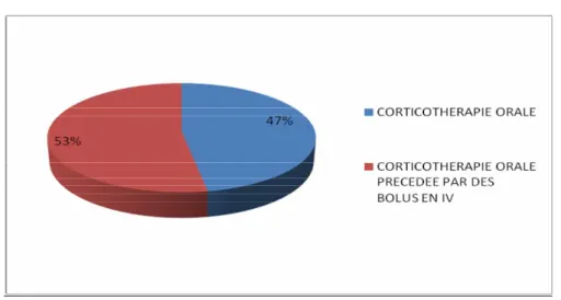 Figure 3 : Voies d’administration des corticoïdes 