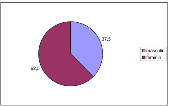 Figure 1: Répartition de la population selon le sexe 