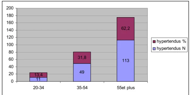 Figure  7: Prévalence de l'HTA selon les tranches d'âge. 