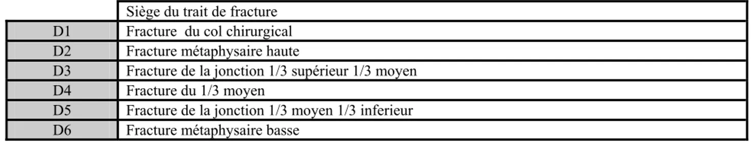 Tableau n°III : Localisation des fractures selon la classification d’Hackethal modifié par  De La        Caffinière [8] 