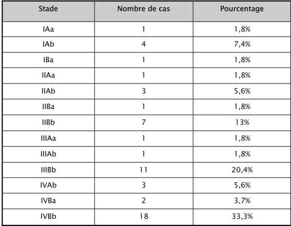 Tableau IV: Classification d’Ann Arbor modifiée 