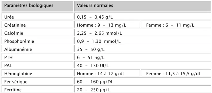 Tableau II : valeurs normales des paramètres biologiques étudiés 