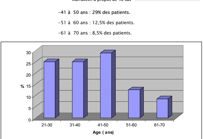 Figure 9: Répartition  des cas par tranche d'âge 
