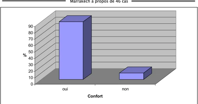 Figure 15: Evaluation du confort postopératoire 