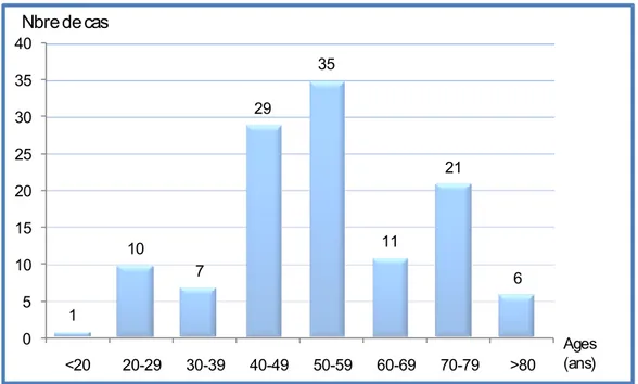 Figure 1: répartition des patients selon les tranches d’âge. 