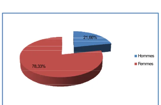 Figure 2 : répartition des patients selon le sexe. 