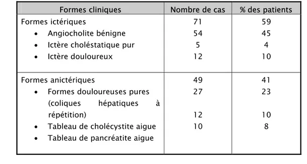 Tableau II : les formes cliniques 