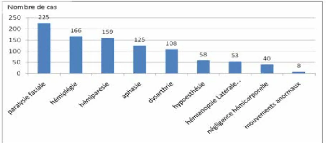 Figure 22: Répartition des malades selon les données de l'examen neurologique 