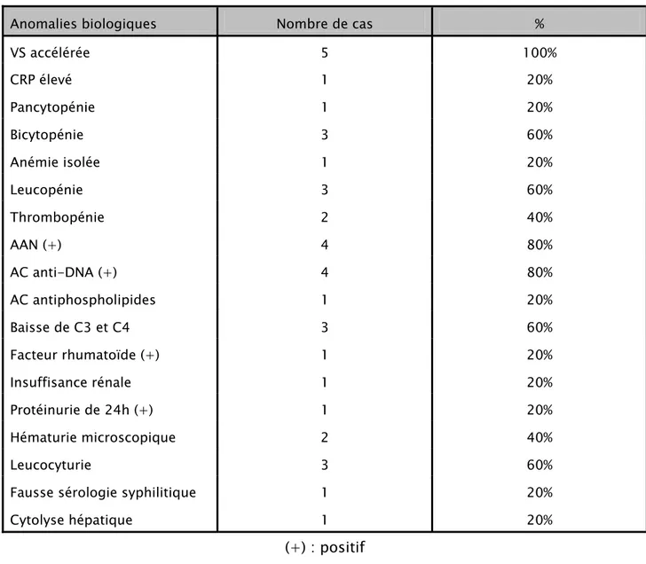 Tableau 10 : tableau récapitulatif des anomalies biologiques.  Anomalies biologiques  Nombre de cas  %  VS accélérée  5  100%  CRP élevé  1  20%  Pancytopénie  1  20%  Bicytopénie  3  60%  Anémie isolée  1  20%  Leucopénie  3  60%  Thrombopénie  2  40%  AAN (+)  4  80%  AC anti-DNA (+)  4  80%  AC antiphospholipides  1  20%  Baisse de C3 et C4  3  60%  Facteur rhumatoïde (+)  1  20%  Insuffisance rénale  1  20%  Protéinurie de 24h (+)  1  20%  Hématurie microscopique  2  40%  Leucocyturie  3  60%  Fausse sérologie syphilitique  1  20%  Cytolyse hépatique  1  20% 