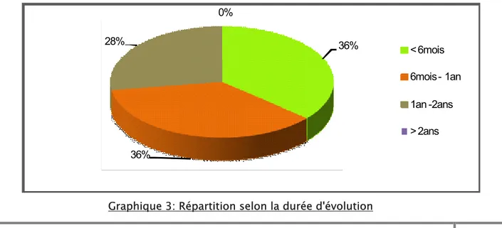 Graphique 3: Répartition selon la durée d'évolution 