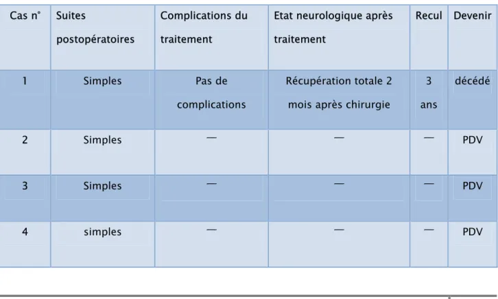 Tableau V: Récapitulatif de l'évolution des patients.  Cas n°  Suites 