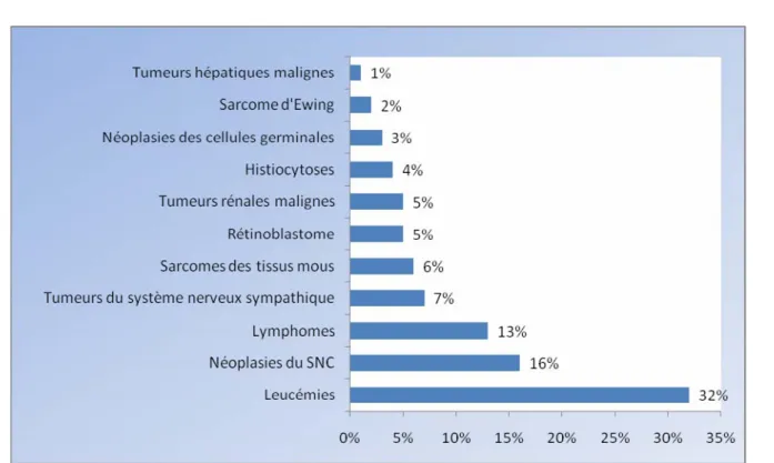 Figure 5 : Répartition des localisations du sarcome d'Ewing  en pourcentage [17]. 