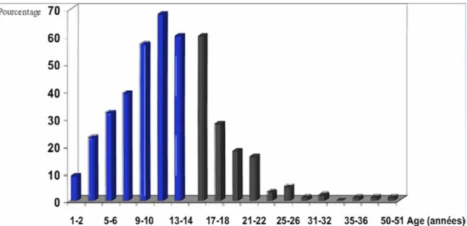 Figure 7 : Histogramme de l’âge des patients au diagnostic de la tumeur d’Ewing [9] 