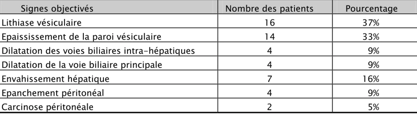 Tableau III : Les signes objectivés à l’échographie 