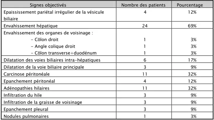 Tableau IV : Les signes objectivés à la tomodensitométrie 