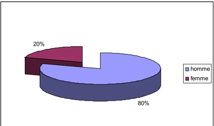 Figure 2 : répartition selon le sexe