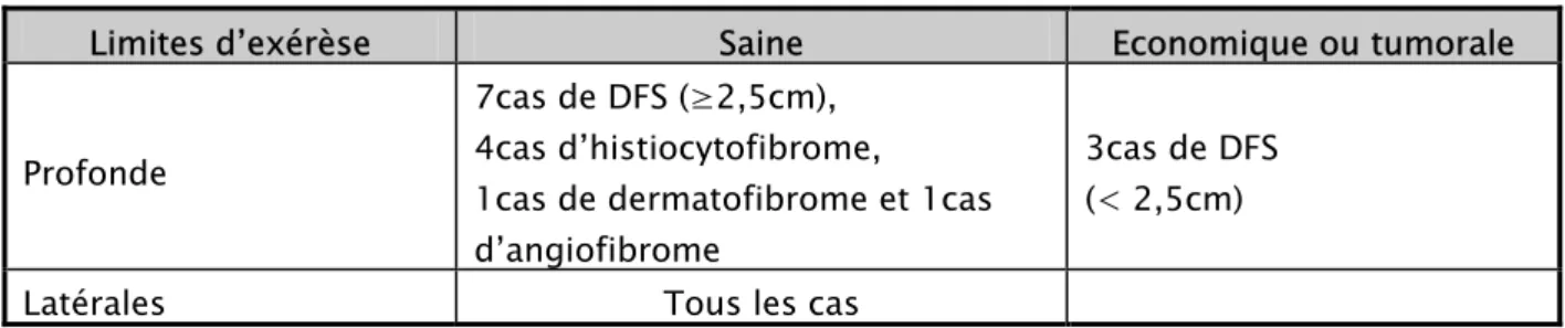 Tableau VI : Qualité de l’exérèse dans les tumeurs fibreuses et fibrohistiocytaires 