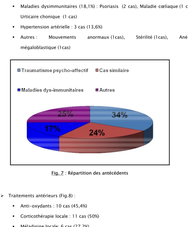 Fig. 7 : Répartition des antécédents 