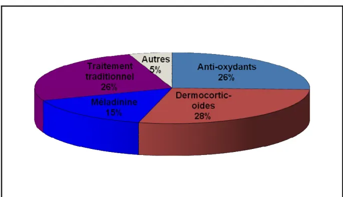 Fig. 9 : Répartition des phototypes 