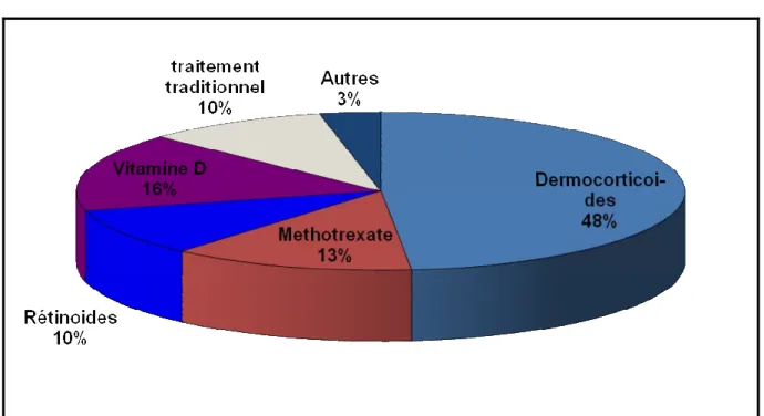 Fig. 20 : Répartition des phototypes 