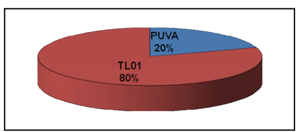 Fig. 21 : Répartition selon le type de photothérapie utilisée au cours du psoriasis 