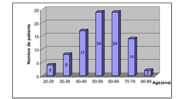 Figure 2 : Répartition des patients par tranches d’âge 
