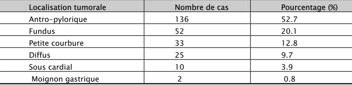 Tableau V: Localisation du cancer gastrique à l’endoscopie 