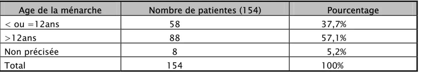 Tableau I : Répartition en fonction de l’âge de la ménarche 