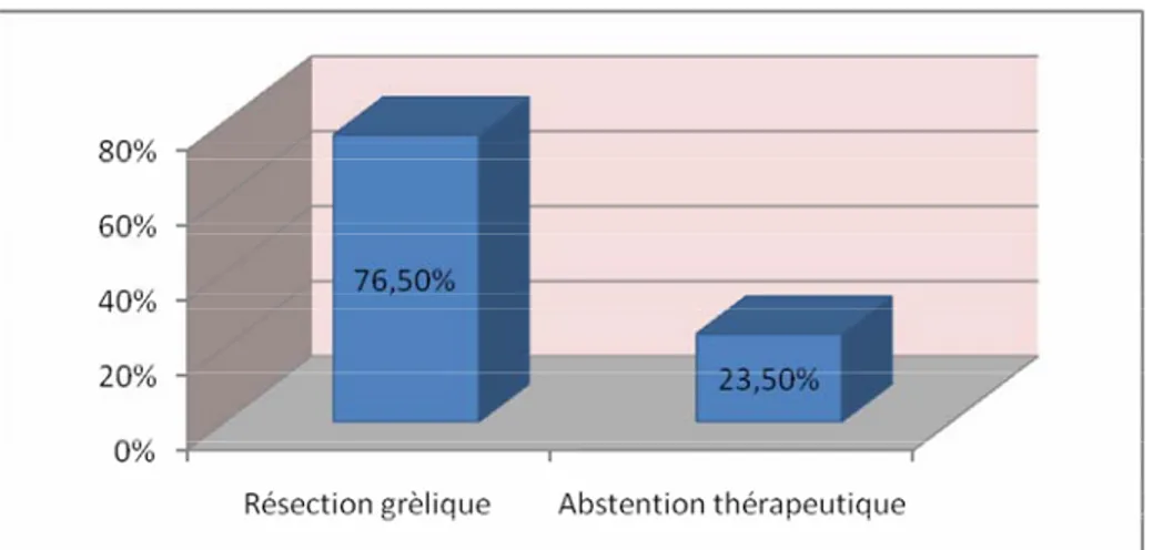 Figure 20 : Répartition des cas opérés selon le type du geste intestinal chirurgical 